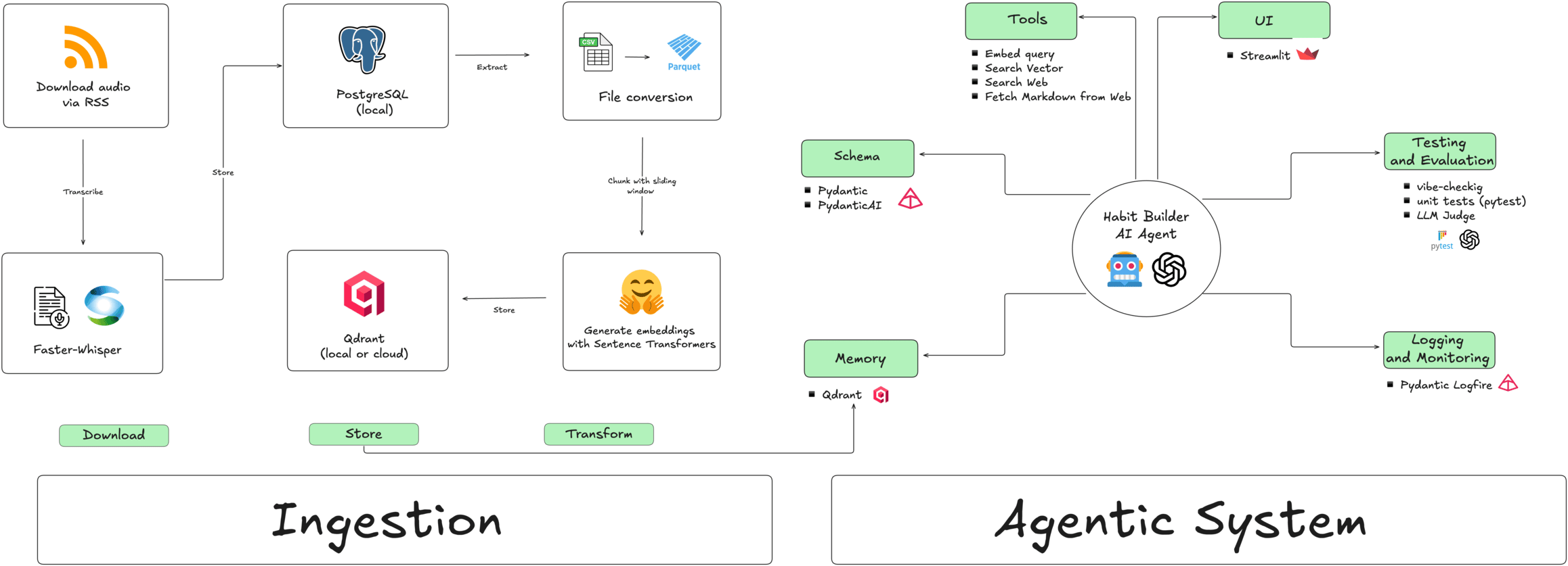 Habit Builder AI Agent